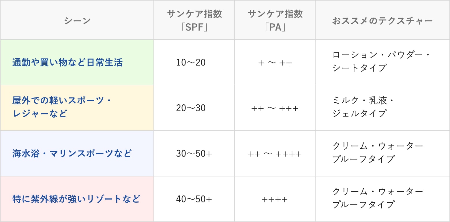 シーンごとに最適な日焼け止めの表