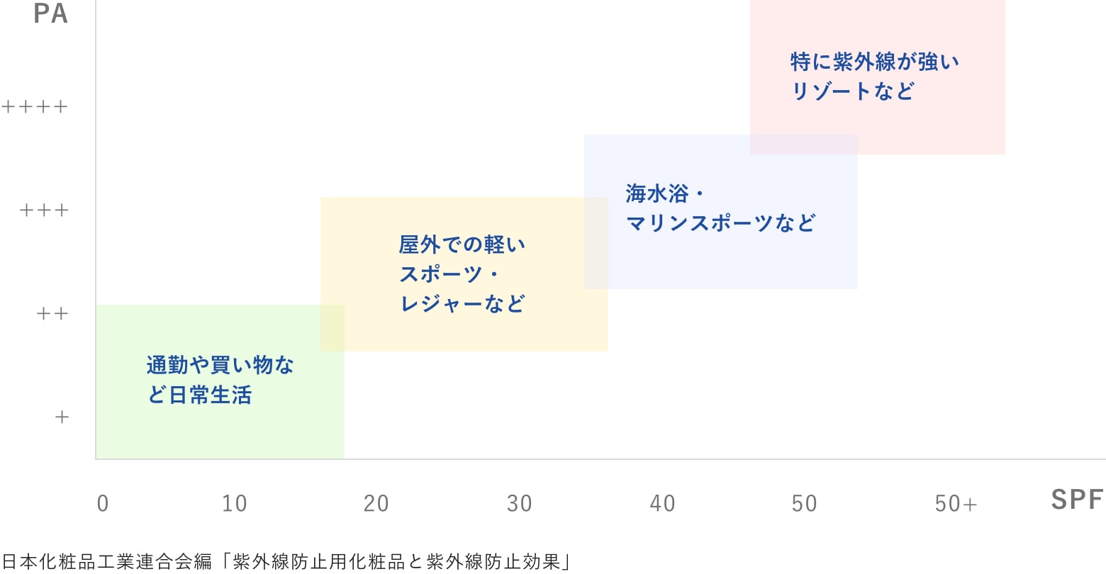 PAとSPFの段階別使用シーンのグラフ