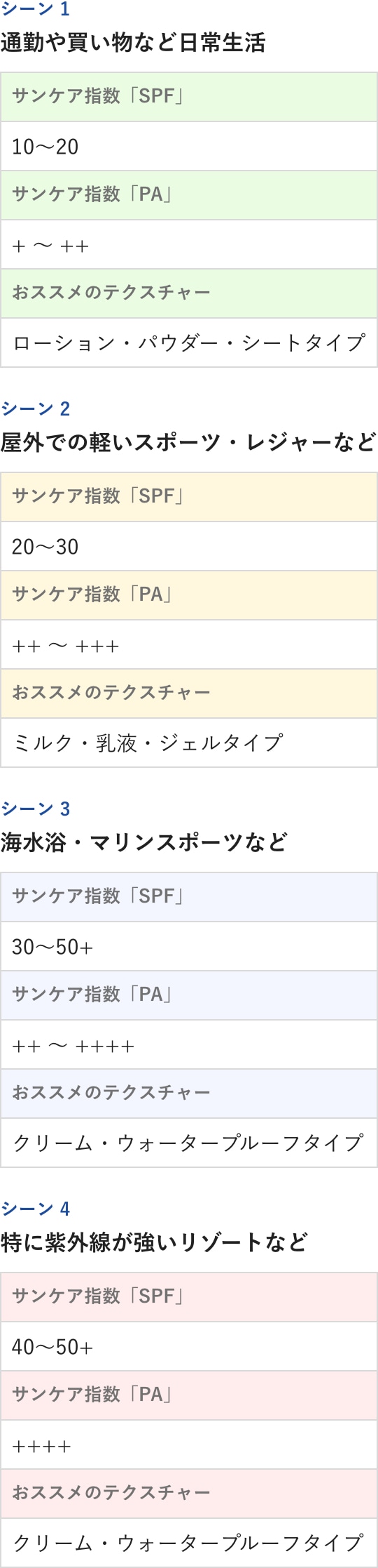 シーンごとに最適な日焼け止めの表