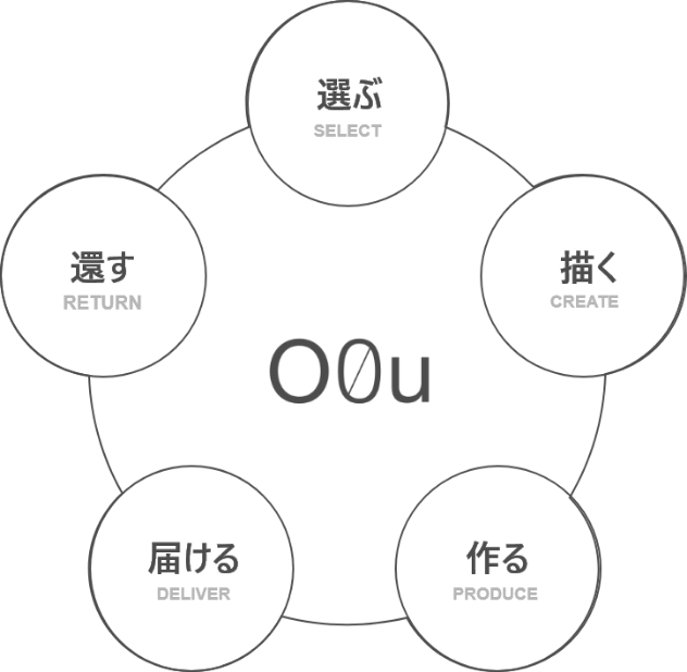 サステナブルライフスタイルブランド「O0u(オー・ゼロ・ユー)」の思想を記した画像