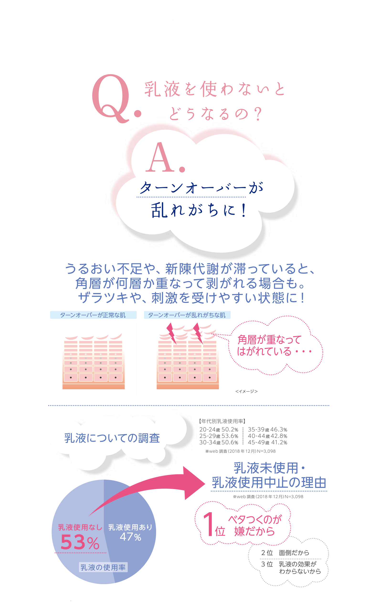 うるおい不足や、新陳代謝が滞っていると、角層が何層か重なって剥がれる場合も。ザラツキや、刺激を受けやすい状態に！