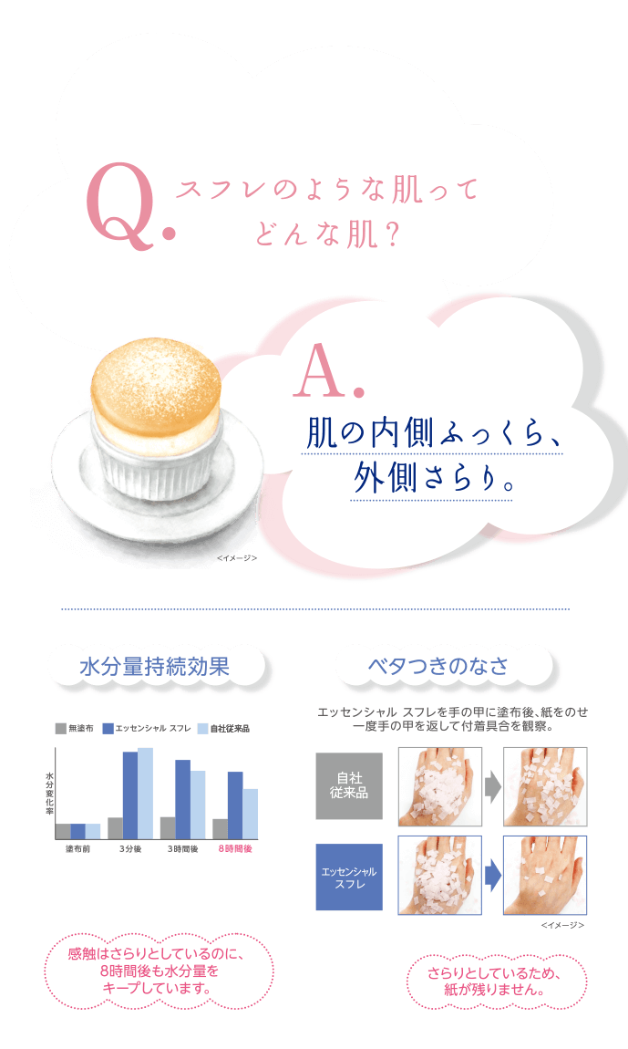 水分量持続効果 ベタつきのなさ  うるおうのにベタつかない美容乳液で