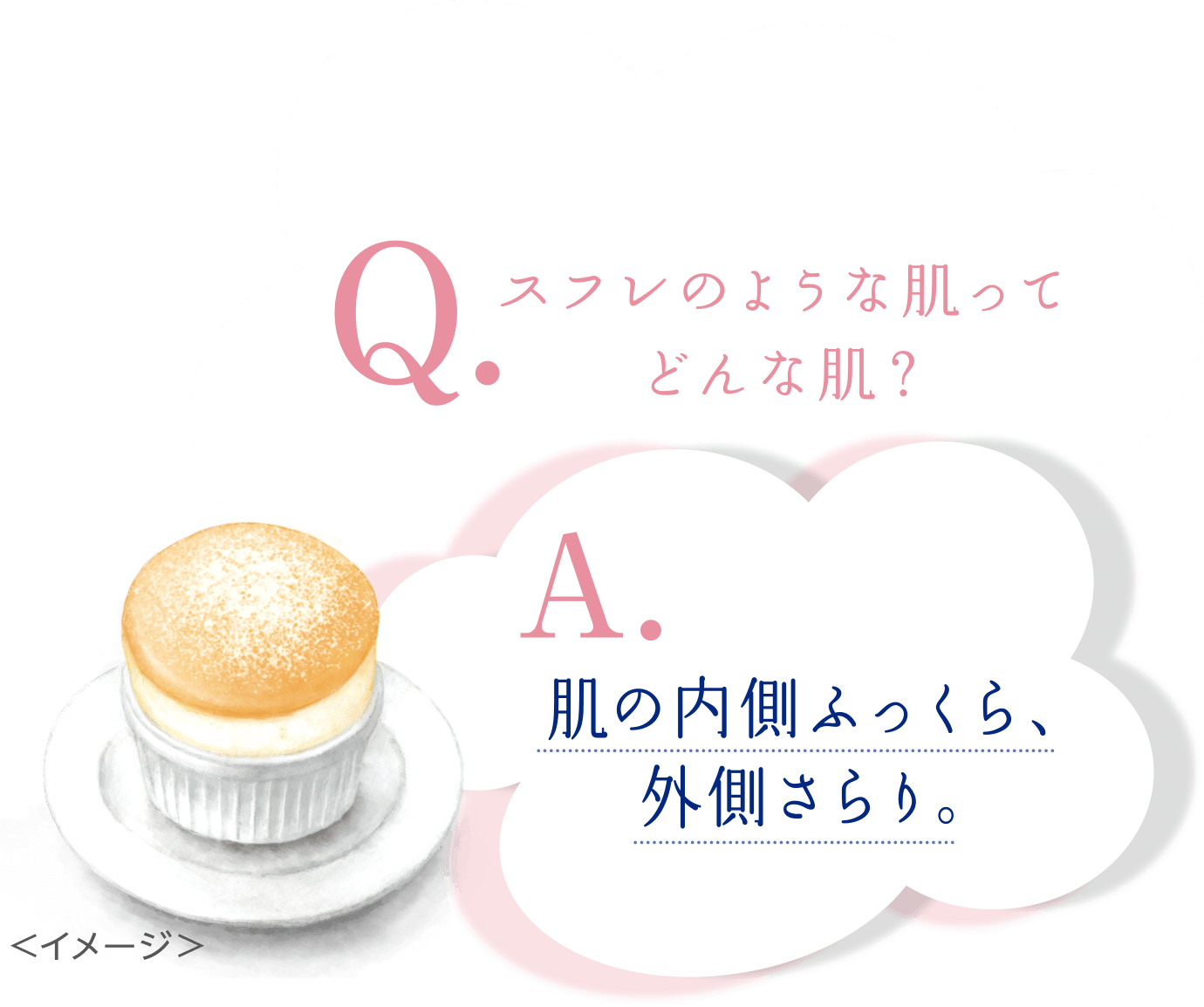 Q.スフレのような肌ってどんな肌？ A.肌の内側ふっくら、外側さらり。