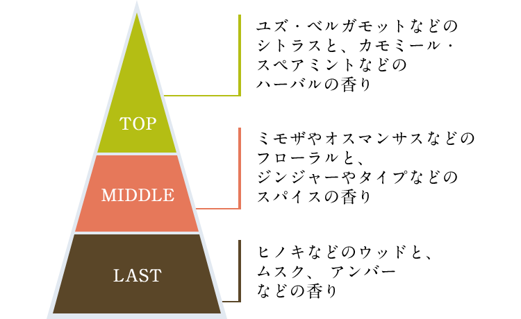 TOP ユズ・ベルガモットなどのシトラスと、カモミール・スペアミントなどのハーバルの香り MIDDLE ミモザやオスマンサスなどのフローラルと、ジンジャーやタイプなどのスパイスの香り LAST ヒノキなどのウッドと、ムスク、 アンバーなどの香り