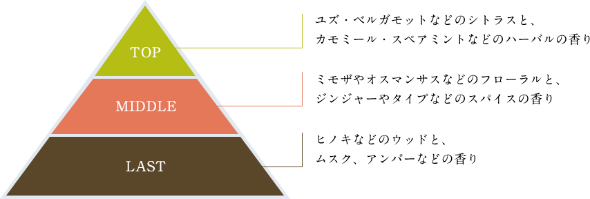 TOP ユズ・ベルガモットなどのシトラスと、カモミール・スペアミントなどのハーバルの香り MIDDLE ミモザやオスマンサスなどのフローラルと、ジンジャーやタイプなどのスパイスの香り LAST ヒノキなどのウッドと、ムスク、 アンバーなどの香り