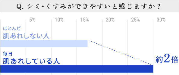 Q.シミ・くすみができやすいと感じますか?